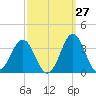 Cape Lookout tide chart for Wednesday, September 27, 2023