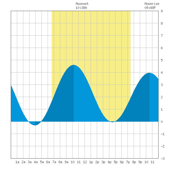 Cape Lookout tide chart for Sunday, September 3, 2023