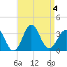 Cape Lookout tide chart for Monday, September 4, 2023