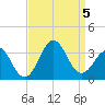 Cape Lookout tide chart for Tuesday, September 5, 2023