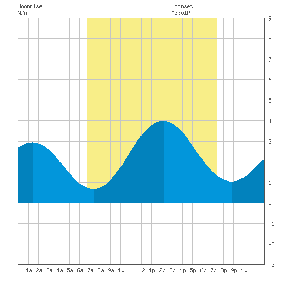 Cape Lookout tide chart for Thursday, September 7, 2023