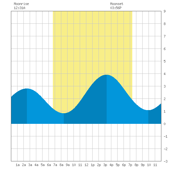 Cape Lookout tide chart for Friday, September 8, 2023
