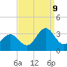 Cape Lookout tide chart for Saturday, September 9, 2023