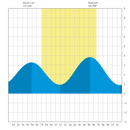 Cape Lookout tide chart for Tuesday, October 10, 2023