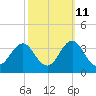 Cape Lookout tide chart for Wednesday, October 11, 2023
