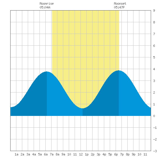 Cape Lookout tide chart for Thursday, October 12, 2023