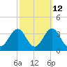 Cape Lookout tide chart for Thursday, October 12, 2023