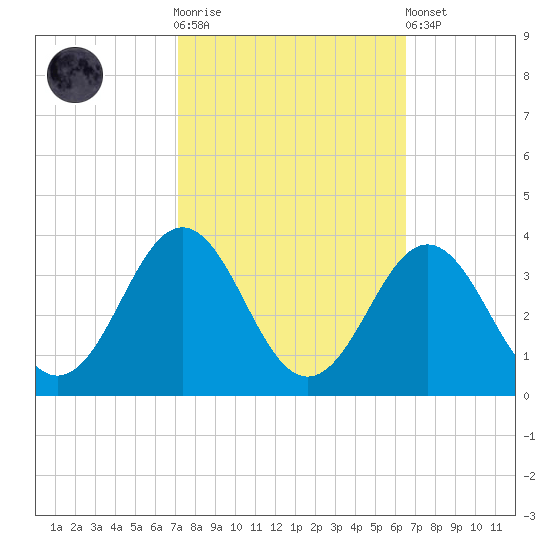 Cape Lookout tide chart for Saturday, October 14, 2023