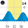 Cape Lookout tide chart for Saturday, October 14, 2023