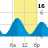 Cape Lookout tide chart for Monday, October 16, 2023