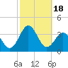 Cape Lookout tide chart for Wednesday, October 18, 2023
