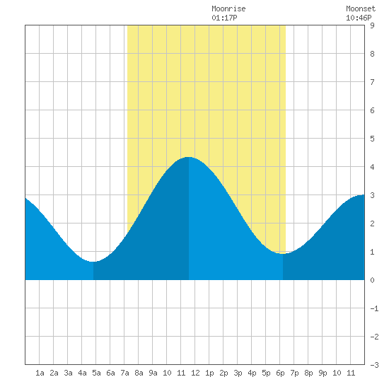 Cape Lookout tide chart for Friday, October 20, 2023