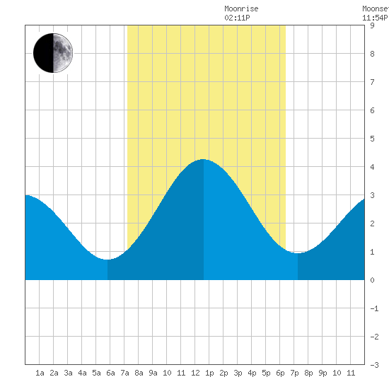 Cape Lookout tide chart for Saturday, October 21, 2023