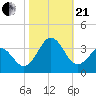 Cape Lookout tide chart for Saturday, October 21, 2023