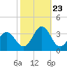 Cape Lookout tide chart for Monday, October 23, 2023