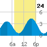 Cape Lookout tide chart for Tuesday, October 24, 2023