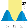 Cape Lookout tide chart for Friday, October 27, 2023