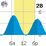Cape Lookout tide chart for Saturday, October 28, 2023