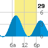 Cape Lookout tide chart for Sunday, October 29, 2023