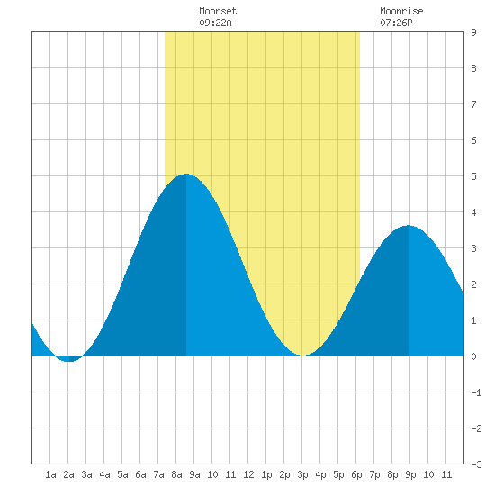 Cape Lookout tide chart for Monday, October 30, 2023