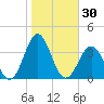 Cape Lookout tide chart for Monday, October 30, 2023