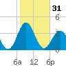 Cape Lookout tide chart for Tuesday, October 31, 2023