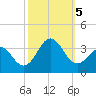 Cape Lookout tide chart for Thursday, October 5, 2023