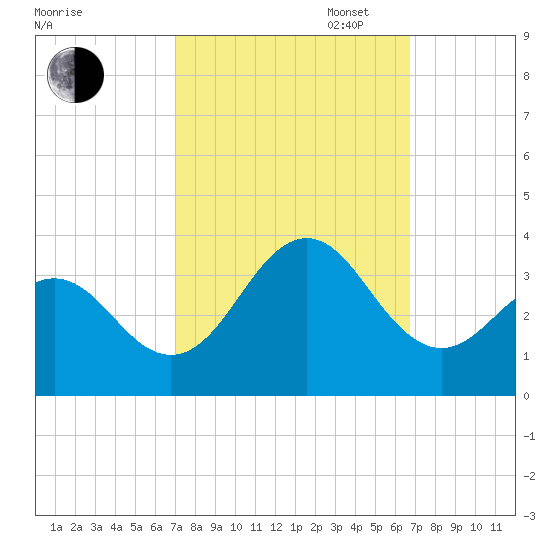 Cape Lookout tide chart for Friday, October 6, 2023