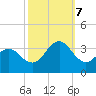 Cape Lookout tide chart for Saturday, October 7, 2023