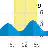 Cape Lookout tide chart for Monday, October 9, 2023