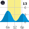 Cape Lookout tide chart for Monday, November 13, 2023