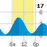 Cape Lookout tide chart for Friday, November 17, 2023