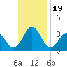 Cape Lookout tide chart for Sunday, November 19, 2023