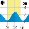 Cape Lookout tide chart for Monday, November 20, 2023