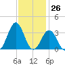 Cape Lookout tide chart for Sunday, November 26, 2023