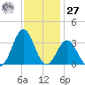 Cape Lookout tide chart for Monday, November 27, 2023