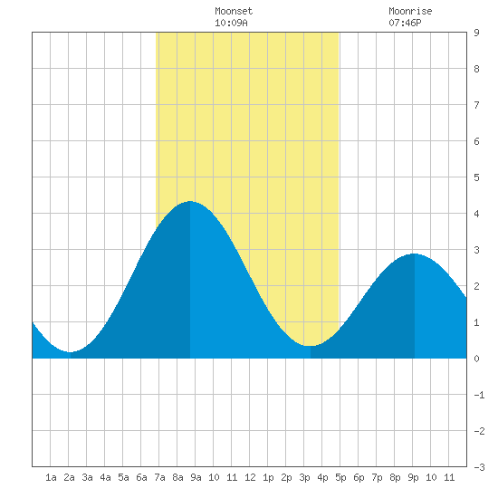Cape Lookout tide chart for Thursday, November 30, 2023