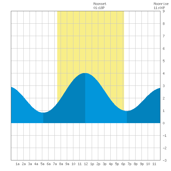 Cape Lookout tide chart for Friday, November 3, 2023