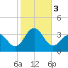 Cape Lookout tide chart for Friday, November 3, 2023