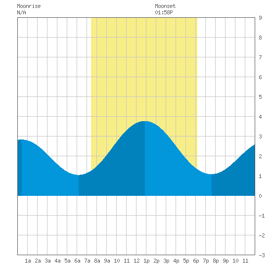 Cape Lookout tide chart for Saturday, November 4, 2023