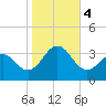 Cape Lookout tide chart for Saturday, November 4, 2023