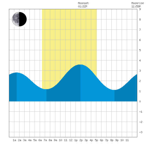 Cape Lookout tide chart for Sunday, November 5, 2023