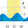 Cape Lookout tide chart for Tuesday, November 7, 2023