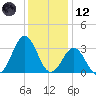 Cape Lookout tide chart for Tuesday, December 12, 2023