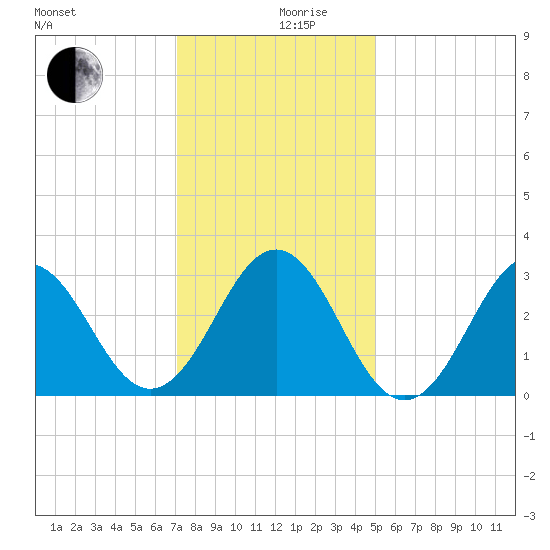 Cape Lookout tide chart for Tuesday, December 19, 2023