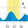 Cape Lookout tide chart for Friday, December 1, 2023