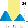 Cape Lookout tide chart for Sunday, December 24, 2023
