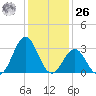Cape Lookout tide chart for Tuesday, December 26, 2023