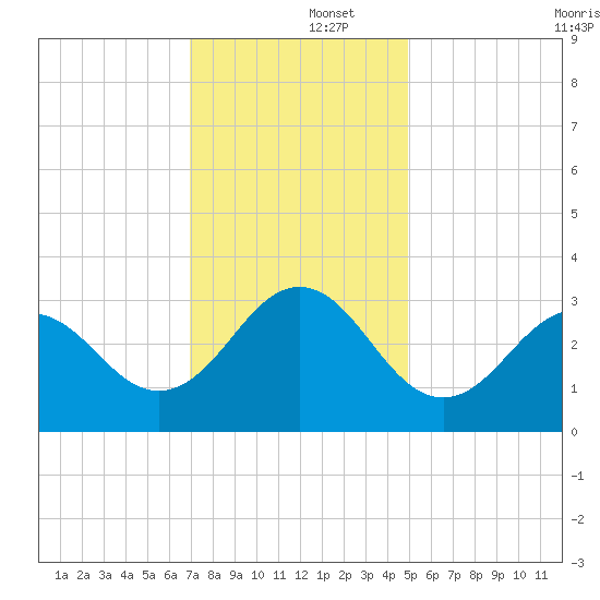 Cape Lookout tide chart for Monday, December 4, 2023