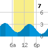 Cape Lookout tide chart for Thursday, December 7, 2023